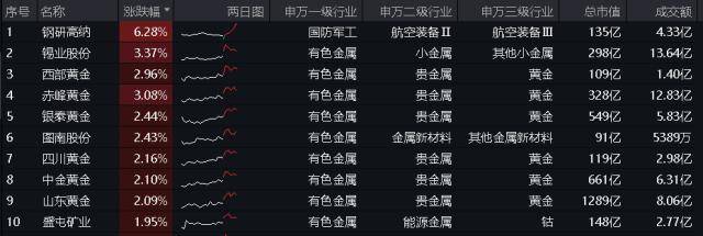 ETF盘中资讯｜紫金矿业市值首次突破5000亿元<strong></p>
<p>黄金资讯</strong>，黄金股卷土重来！有色龙头ETF（159876）早盘冲高2.14%或有三重因素催化