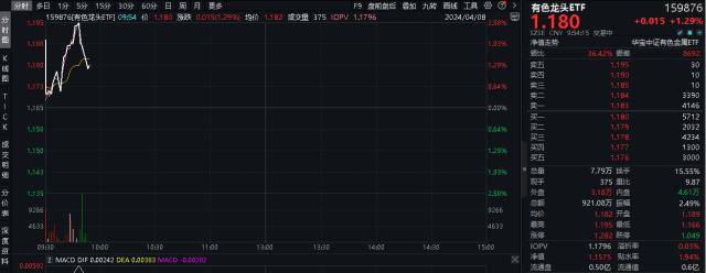 ETF盘中资讯|黄金上涨逻辑是什么？还能延续涨势吗？有色龙头ETF（159876）盘中涨近2.5%<strong></p>
<p>黄金资讯</strong>，标的指数本轮行情已涨近40%！
