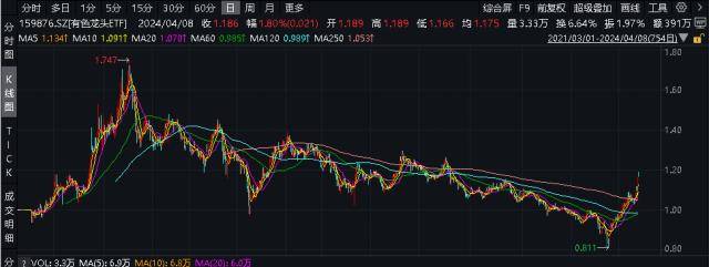ETF盘中资讯|黄金上涨逻辑是什么？还能延续涨势吗？有色龙头ETF（159876）盘中涨近2.5%<strong></p>
<p>黄金资讯</strong>，标的指数本轮行情已涨近40%！