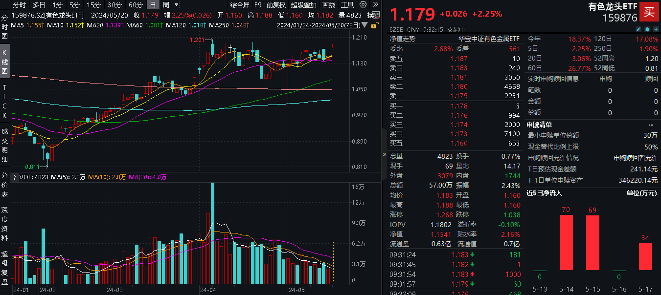 ETF早资讯｜涨疯了！伦铜创上市新高<strong></p>
<p>黄金资讯</strong>，COMEX黄金回升4月高位，有色龙头ETF（159876）高开3%！标的指数本轮累涨38.98%！