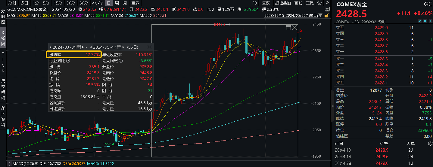 ETF早资讯｜涨疯了！伦铜创上市新高<strong></p>
<p>黄金资讯</strong>，COMEX黄金回升4月高位，有色龙头ETF（159876）高开3%！标的指数本轮累涨38.98%！