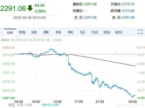 黄金价格大跌<strong></p>
<p>黄金价格</strong>！