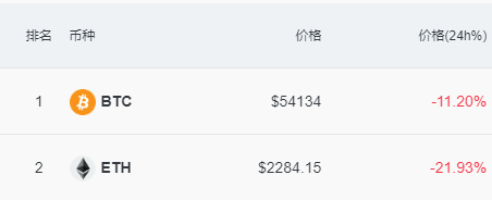 比特币、以太坊持续下跌<strong></p>
<p>以太坊交易</strong>，近21万人爆仓！
