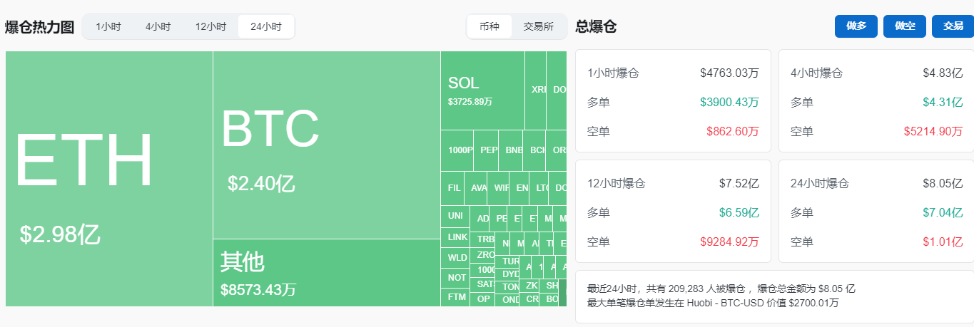 比特币、以太坊持续下跌<strong></p>
<p>以太坊交易</strong>，近21万人爆仓！