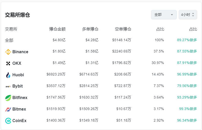 比特币、以太坊持续下跌<strong></p>
<p>以太坊交易</strong>，近21万人爆仓！