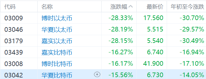 加密货币暴跌<strong></p>
<p>以太币坊</strong>，比特币跌破5.23万美元！比特币以太币ETF集体重挫：博时以太币、华夏以太币暴跌超28%