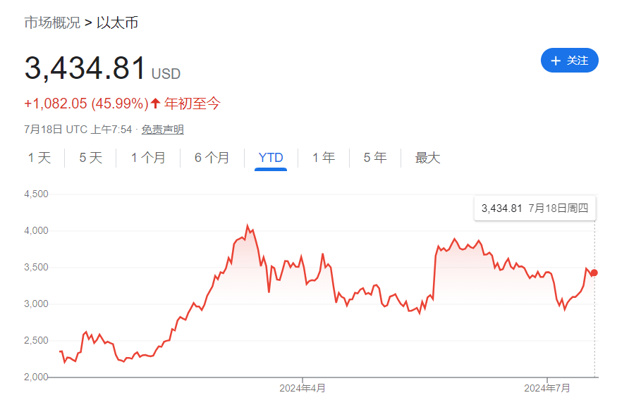 争相减免费用<strong></p>
<p>以太坊分叉</strong>，华尔街打响以太坊ETF霸主争夺战