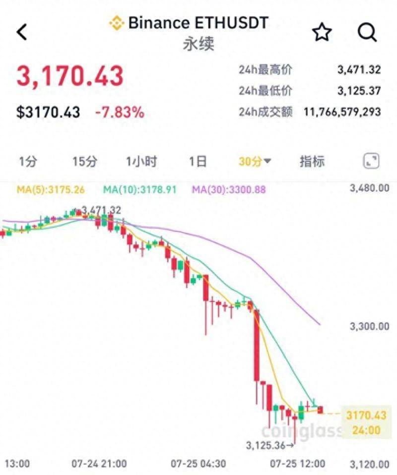 利好落地变利空？现货ETF上市后<strong></p>
<p>以太坊走势</strong>，以太坊跌破3200美元