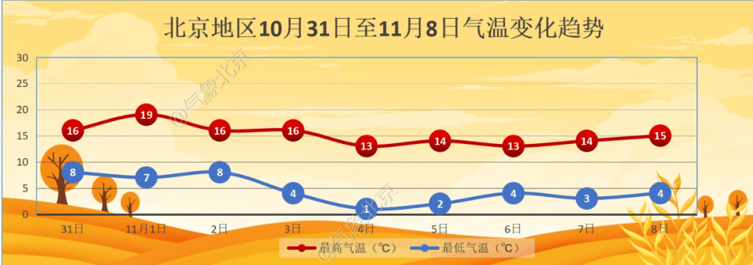11月初北京迎降温<strong></p>
<p>以太坊ICO</strong>，4日夜间最低气温仅1℃左右