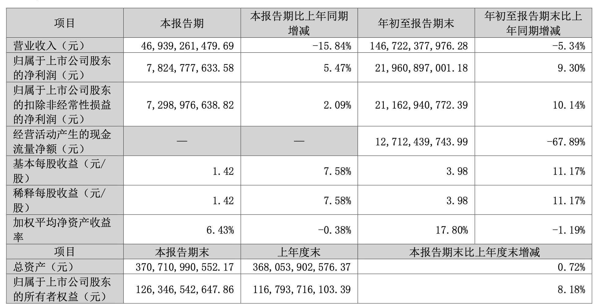 格力电器：第三季度营收469.39亿元<strong></p>
<p>ico以太坊</strong>，同比减少15.84％