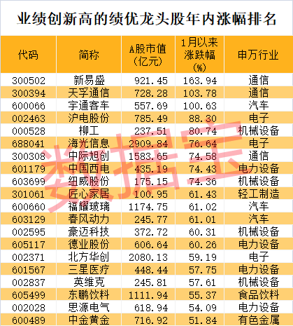 股价暴涨超7.5倍<strong></p>
<p>ico以太坊</strong>，业绩亏损3784万元，重组概念龙头连续提示风险！业绩暴增的行业龙头股揭晓，这些股或被“错杀”