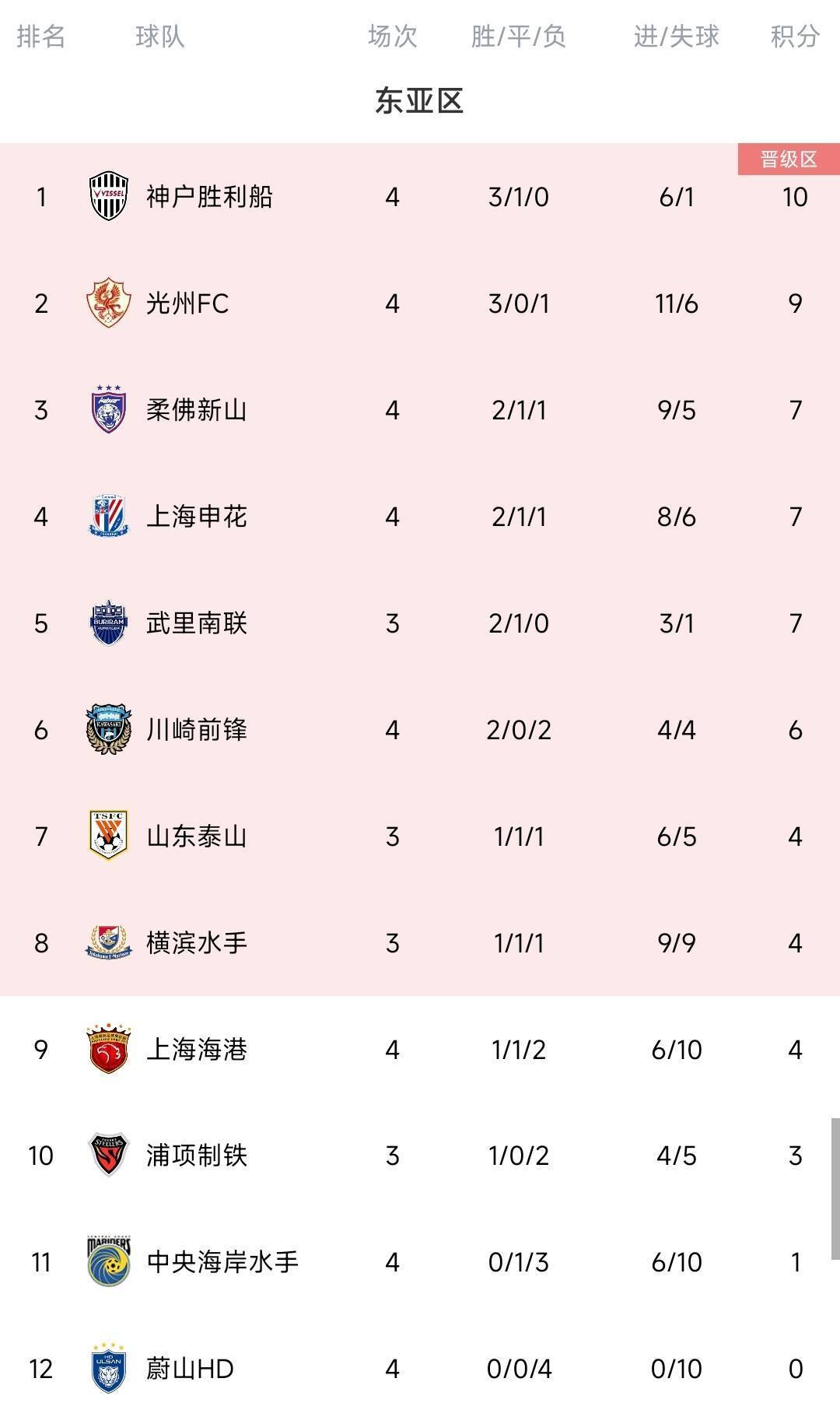 脸都不要了蔚山K联赛三连冠 亚冠4场全败垫底<strong></p>
<p>以太坊投资</strong>，0进球丢10球