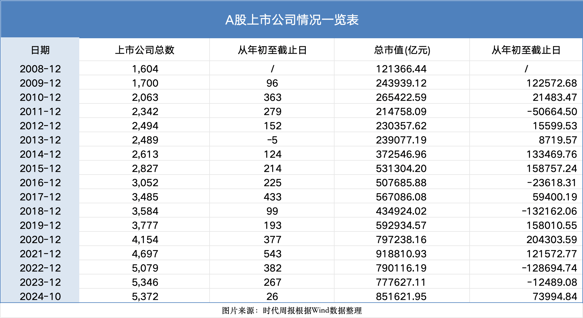 见证资本市场近十六年：A股市值从12万亿到85万亿<strong></p>
<p>eth币</strong>，上市公司数翻3倍
