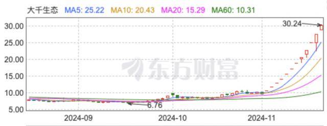 “董秘请假了！”1万股民赚翻<strong></p>
<p>Eth交易</strong>，“妖股”大千生态12连板，炒作还会持续多久？