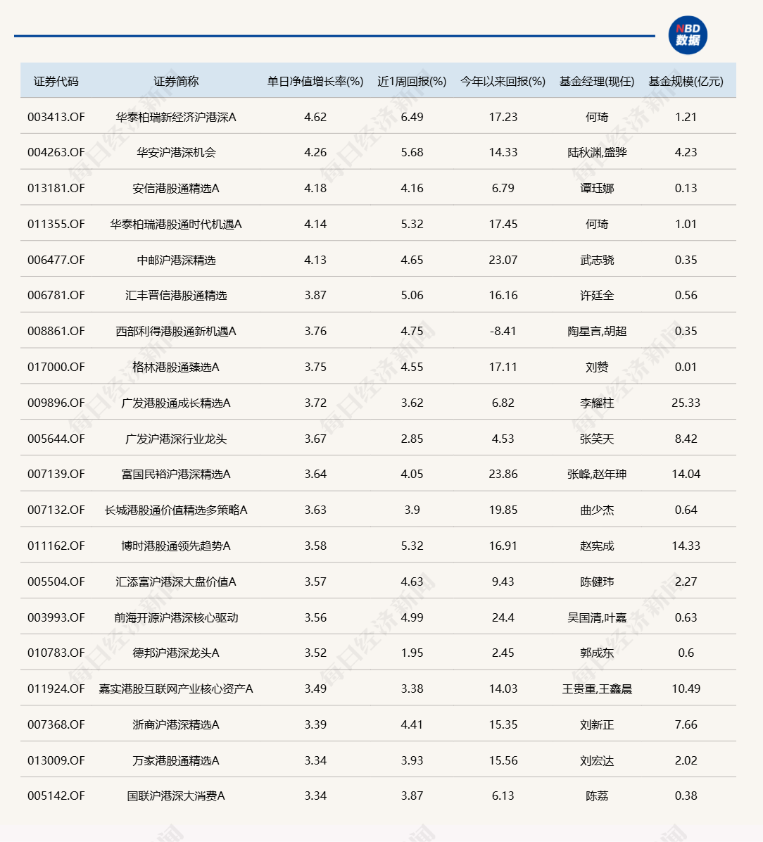 港股“先涨一步”<strong></p>
<p>eth充值</strong>，A股明天跟上？多只沪港深主题基金今日领涨