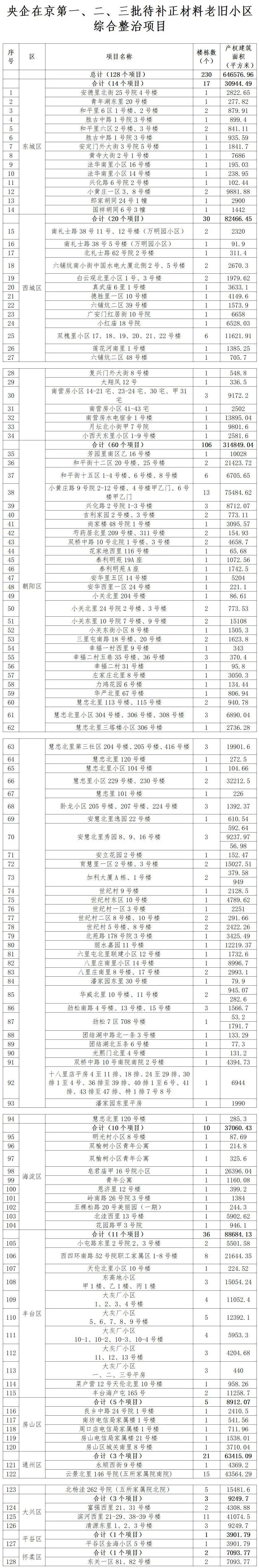 128个项目<strong></p>
<p>eth交易平台</strong>！北京公布新一批央企老旧小区改造名单