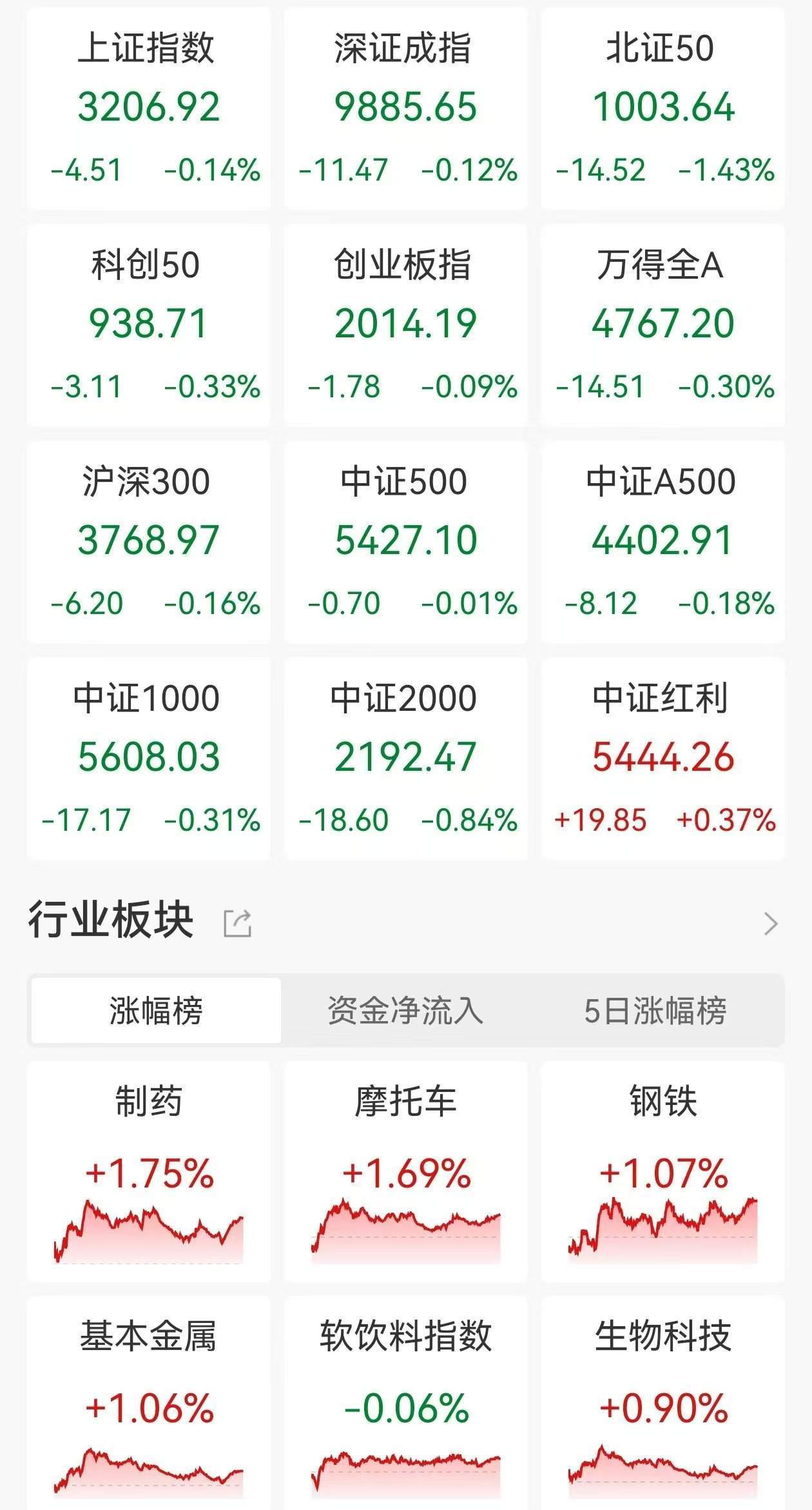 A股收评：三大指数继续走弱<strong></p>
<p>比特币价格今日行情</strong>，沪指4连跌3200点失而复得，医药板块逆市走高，商业百货重挫，超2900股下跌，成交1.07万亿缩量2110亿