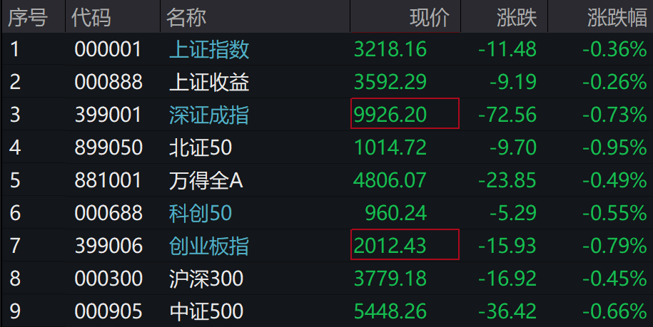 A股集体下跌<strong></p>
<p>比特币行情</strong>，北证50跌近1%，港股下挫，中芯国际、小米跌超1%，人民币中间价继续坚守7.2关口