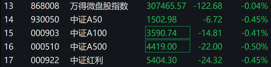 A股集体下跌<strong></p>
<p>比特币行情</strong>，北证50跌近1%，港股下挫，中芯国际、小米跌超1%，人民币中间价继续坚守7.2关口