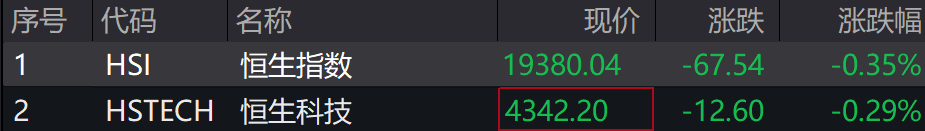 A股集体下跌<strong></p>
<p>比特币行情</strong>，北证50跌近1%，港股下挫，中芯国际、小米跌超1%，人民币中间价继续坚守7.2关口