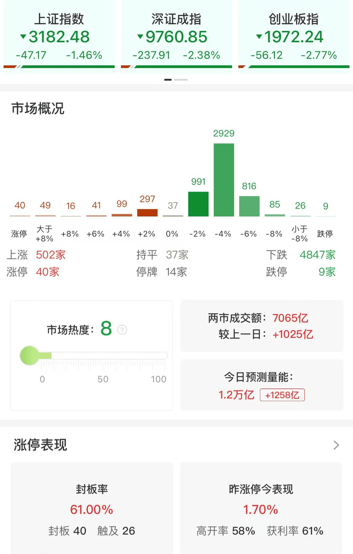 A股午评：三大指数集体下跌<strong></p>
<p>比特币行情</strong>，沪指跌破3200点创业板指数跌2.77%，消费电子领跌，消费股回升，超4800股飘绿，成交7139亿放量1032亿