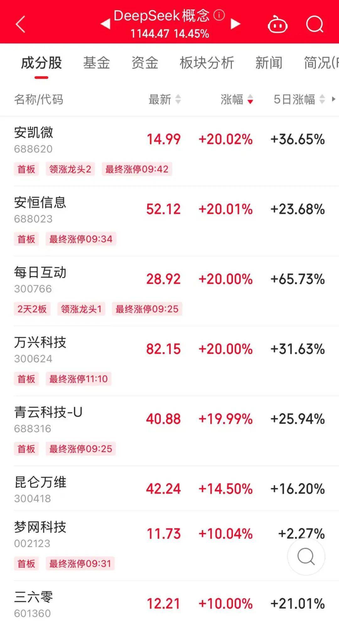 历史罕见<strong></p>
<p>比特币最新行情</strong>，超11亿股封涨停，DeepSeek概念爆了！龙头却另有其人？来看三大维度解析