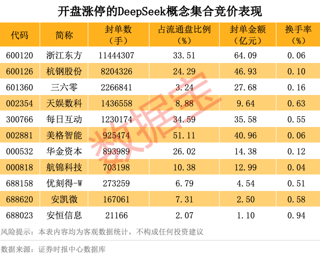 历史罕见<strong></p>
<p>比特币最新行情</strong>，超11亿股封涨停，DeepSeek概念爆了！龙头却另有其人？来看三大维度解析