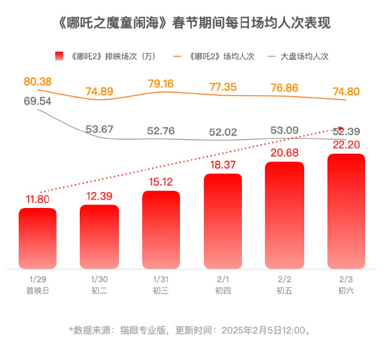 《哪吒2》即将超越长津湖成中国中国影史票房冠军！片方收入或达30亿！光线传媒和导演饺子团队<strong></p>
<p>比特币美元实时行情</strong>，谁赚得多？