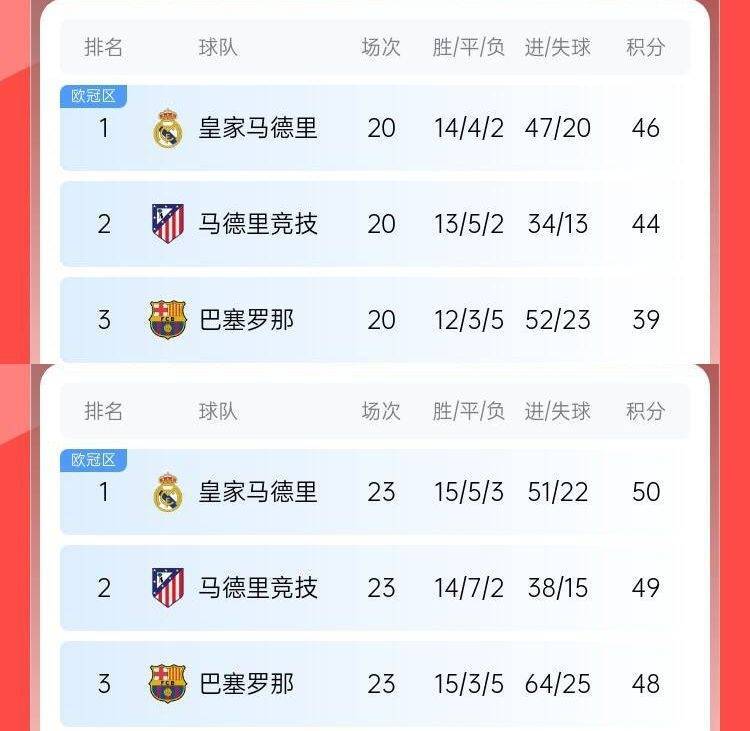 过山车巴萨此前8轮6分丢榜首7分落后皇马<strong></p>
<p>比特币美元</strong>，现3轮9分追到差2分