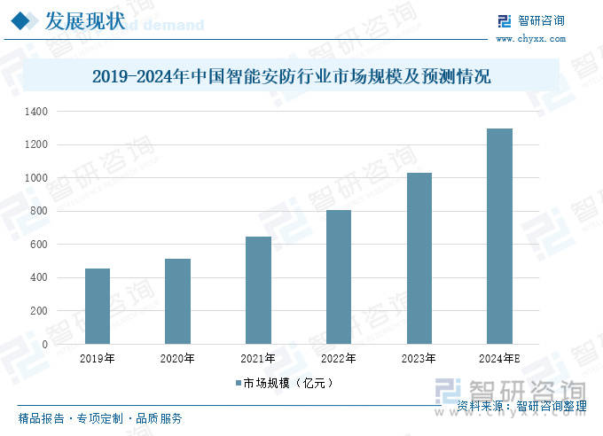 智能安防行业概况：随着社会安全意识的提升<strong></p>
<p>比特币美元</strong>，智能安防市场需求增长