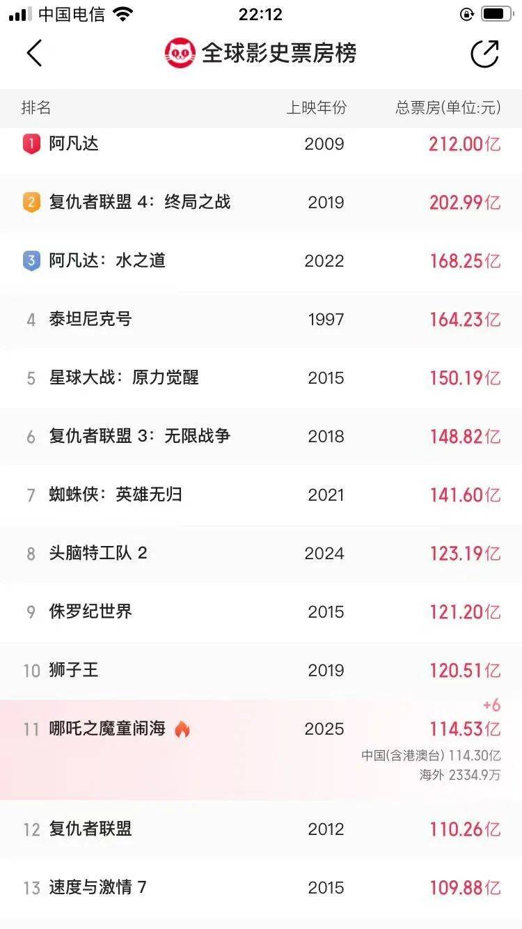 还在狂飙<strong></p>
<p>比特币交易</strong>，《哪吒2》今日再增7.8亿元票房，已成31个省份影史票房冠军！奥斯卡评委喊话饺子：期待角逐奥斯卡，我会投票