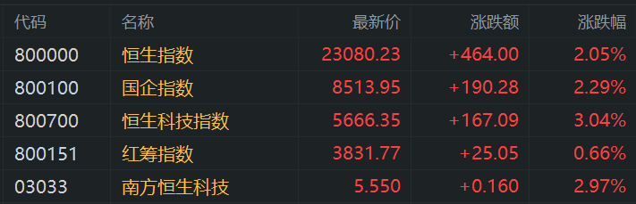 港股午评：涨势如虹步入技术性牛市！科指大涨3%<strong></p>
<p>比特币汇率</strong>，恒指站上23000点，小米涨6%再创新高，快手涨10%，出门问问涨27%，阿里腾讯强势
