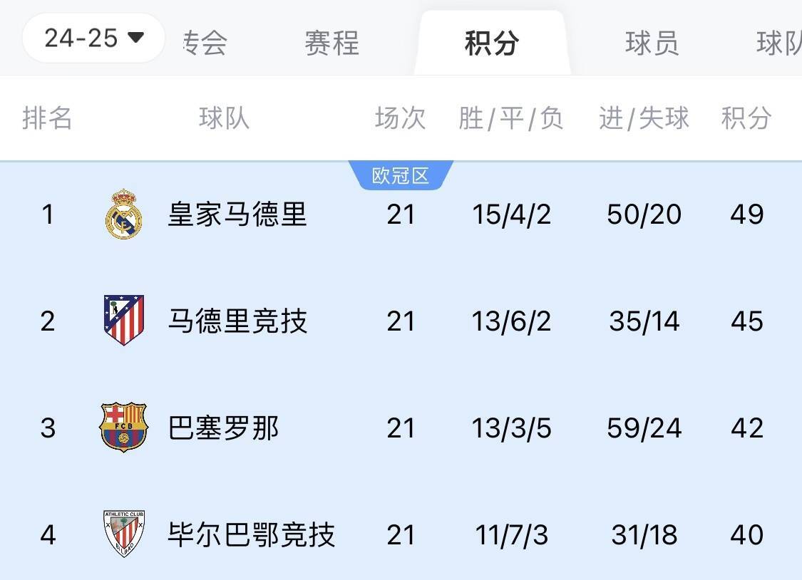 两难全！皇马多踢2场附加赛淘汰曼城<strong></p>
<p>比特币矿机</strong>，西甲4分领跑被马竞巴萨追上