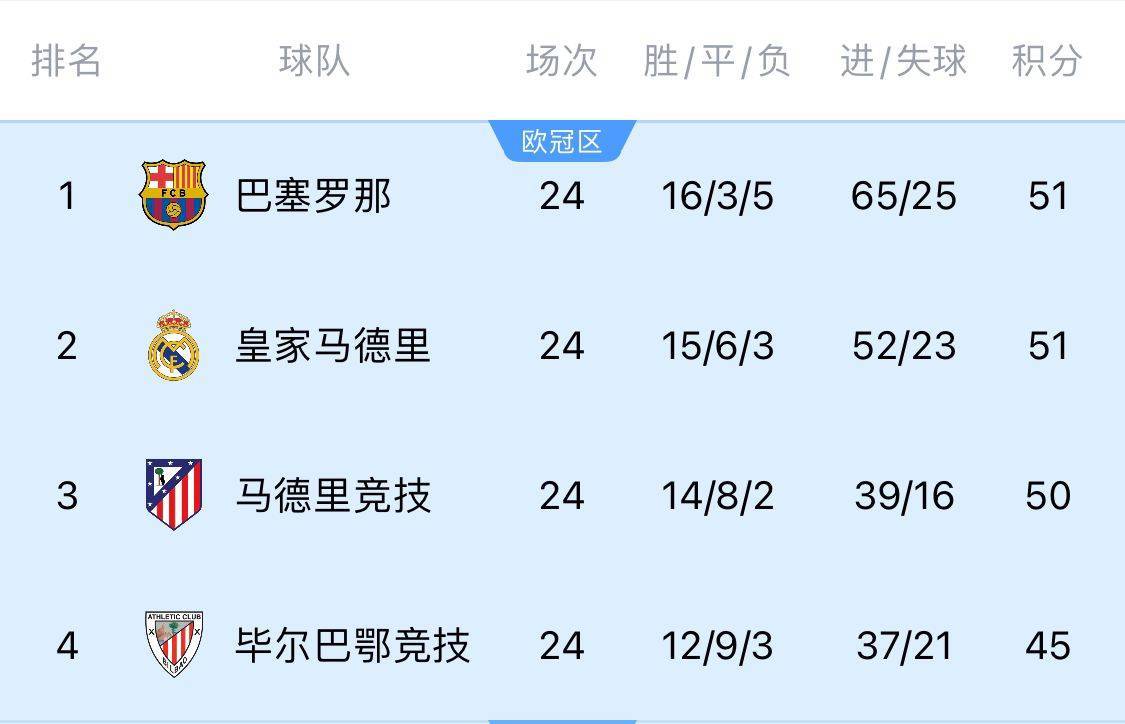两难全！皇马多踢2场附加赛淘汰曼城<strong></p>
<p>比特币矿机</strong>，西甲4分领跑被马竞巴萨追上