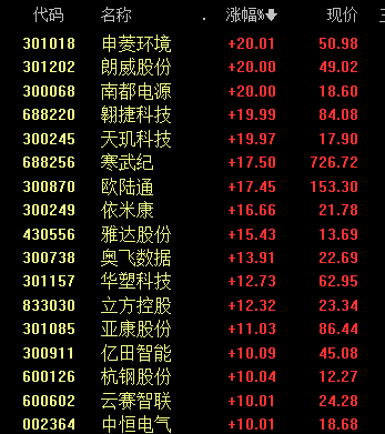 沸腾！601728、600050<strong></p>
<p>比特币矿机</strong>，涨停