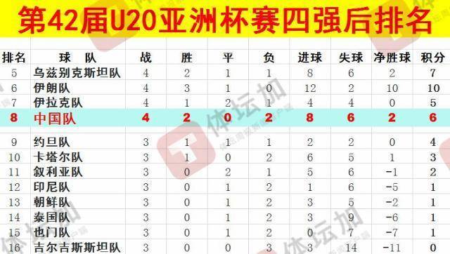体坛：U20国青最终排名本届U20亚洲杯第八<strong></p>
<p>比特币交易平台</strong>，比上一届下降一位