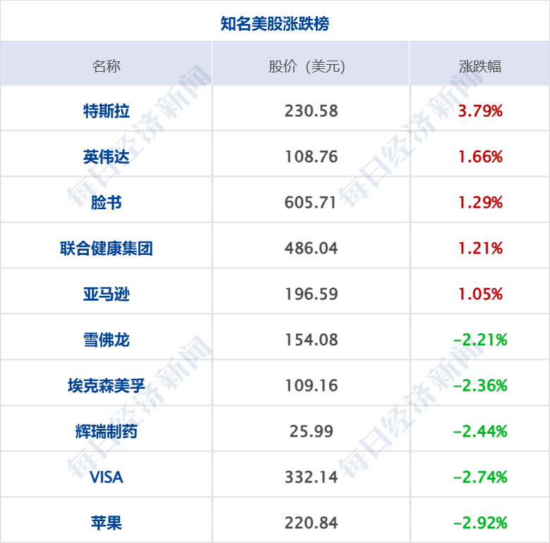 美乌发表联合声明<strong></p>
<p>比特币大跌</strong>，特朗普将邀请泽连斯基重返白宫；中概指数涨近3%；证监会：全力巩固市场回稳向好势头；阿里通义与Manus达成合作丨每经早参