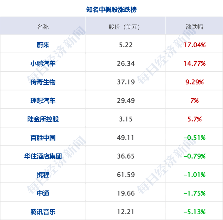 美乌发表联合声明<strong></p>
<p>比特币大跌</strong>，特朗普将邀请泽连斯基重返白宫；中概指数涨近3%；证监会：全力巩固市场回稳向好势头；阿里通义与Manus达成合作丨每经早参