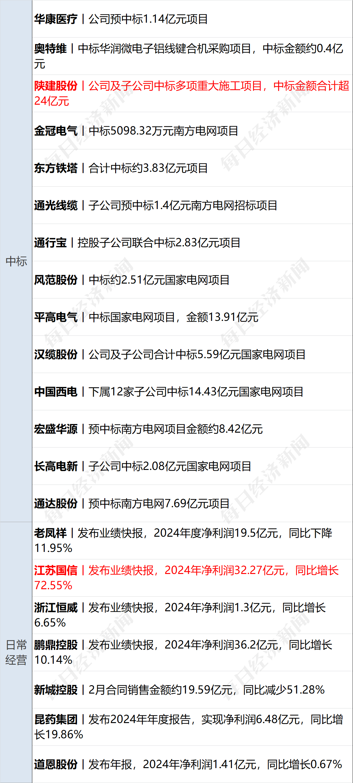 美乌发表联合声明<strong></p>
<p>比特币大跌</strong>，特朗普将邀请泽连斯基重返白宫；中概指数涨近3%；证监会：全力巩固市场回稳向好势头；阿里通义与Manus达成合作丨每经早参