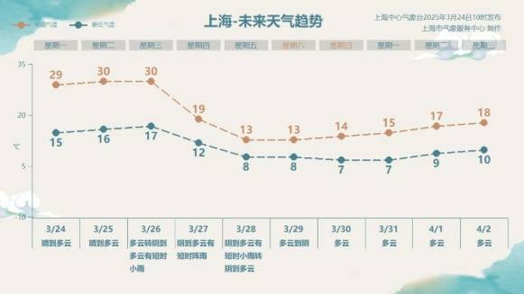 直冲30℃！上海天气马上反转<strong></p>
<p>比特币浏览器</strong>，48小时暴跌17℃，强冷空气+大风+降雨，寒潮即将来袭