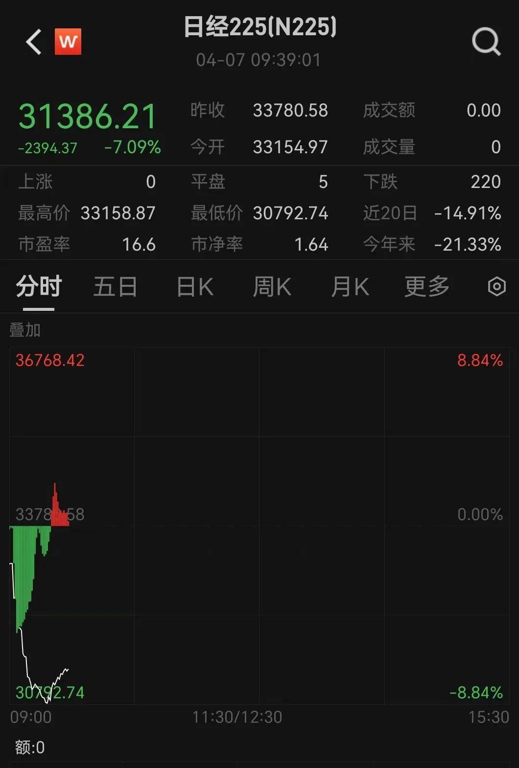 触发熔断！刚刚<strong></p>
<p>比特币矿场</strong>，大跌近3000点！紧急出手