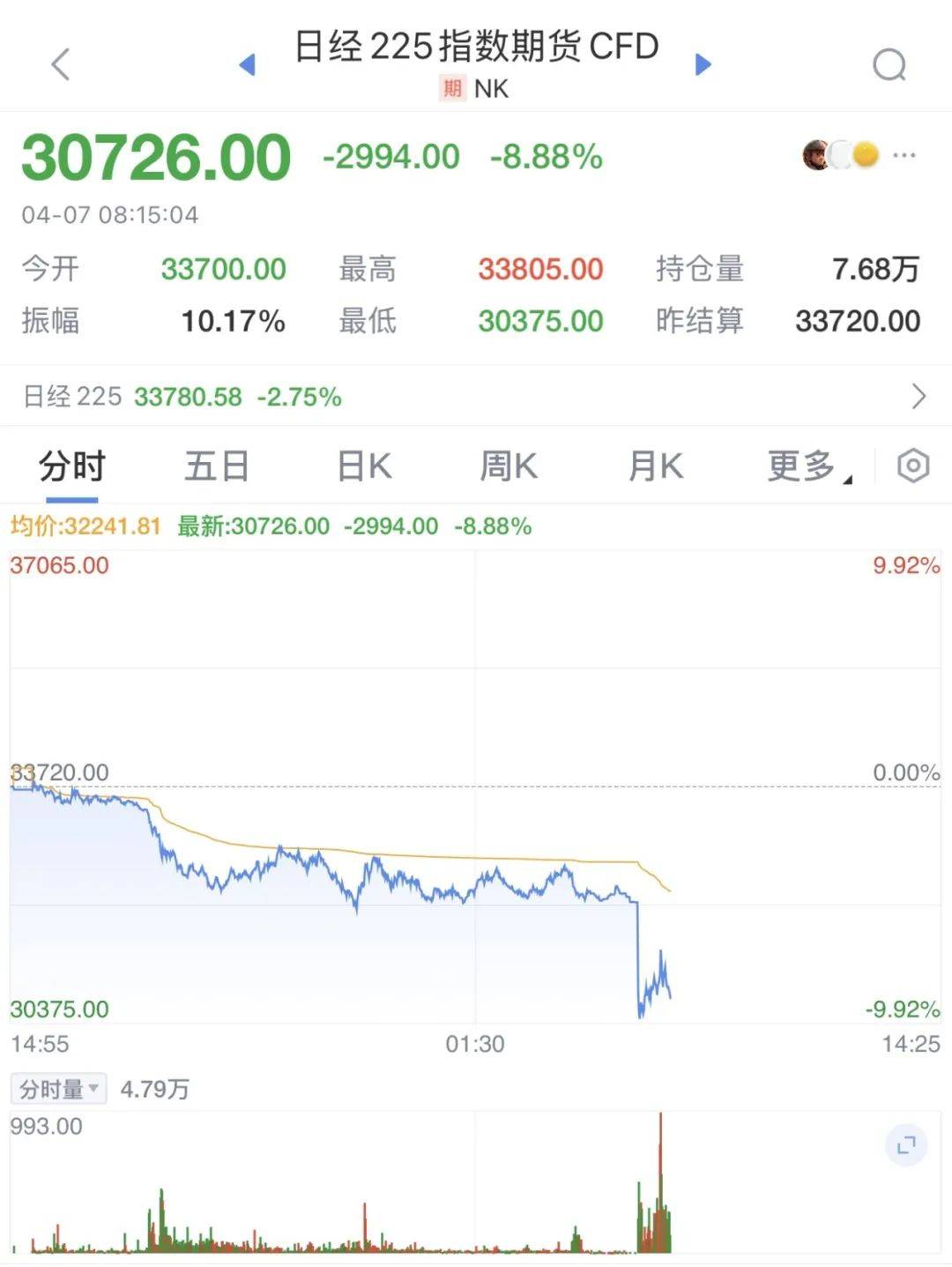 触发熔断！刚刚<strong></p>
<p>比特币矿场</strong>，大跌近3000点！紧急出手