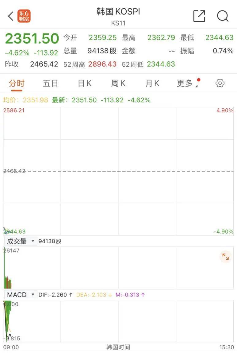 触发熔断！刚刚<strong></p>
<p>比特币矿场</strong>，大跌近3000点！紧急出手