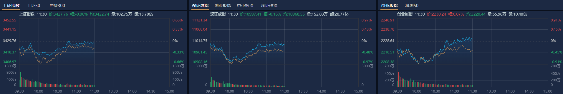 A股午评：创业板指探底回升涨0.07%<strong></p>
<p>如何获得比特币</strong>，机器人概念股反复活跃