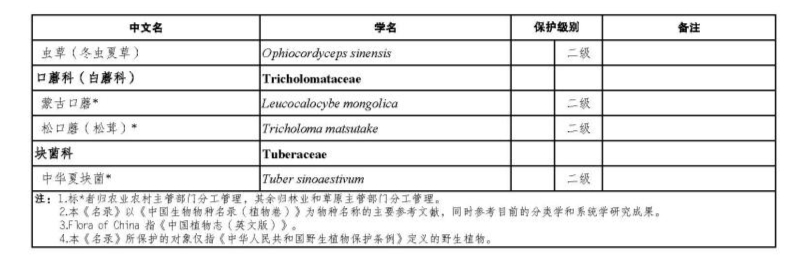价值18万余元！男子在祁连山非法收购5632根冬虫夏草<strong></p>
<p>比特币价格回落</strong>，构成危害国家重点保护植物罪获刑