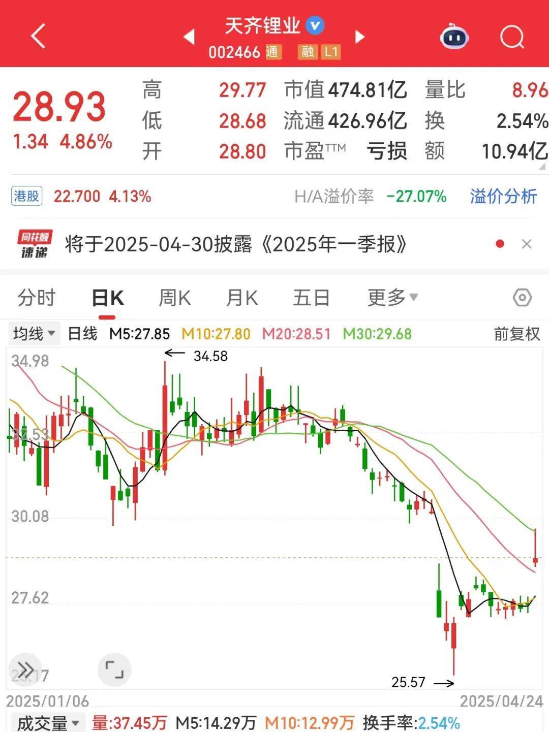 巨亏到预盈<strong></p>
<p>比特币价格回落</strong>，002466大反转！还有哪些超跌大白马有望逆袭