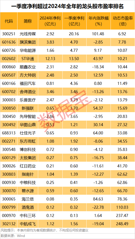 A股第一<strong></p>
<p>比特币矿池</strong>，净利暴增322652.08%，“20cm”涨停！一季度盈利超去年全年的龙头股曝光