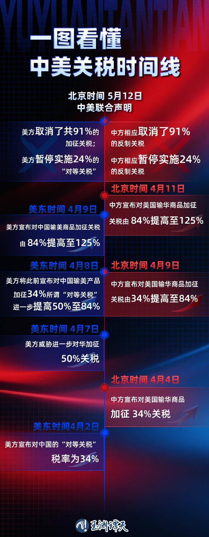 125%→10%、24%税率暂停90天<strong></p>
<p>比特币勒索病毒</strong>，对美关税开始调整