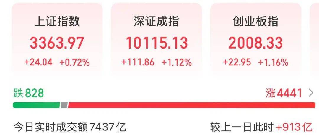 A股放量上涨<strong></p>
<p>比特币行情实时走势图</strong>，超4400股飘红
