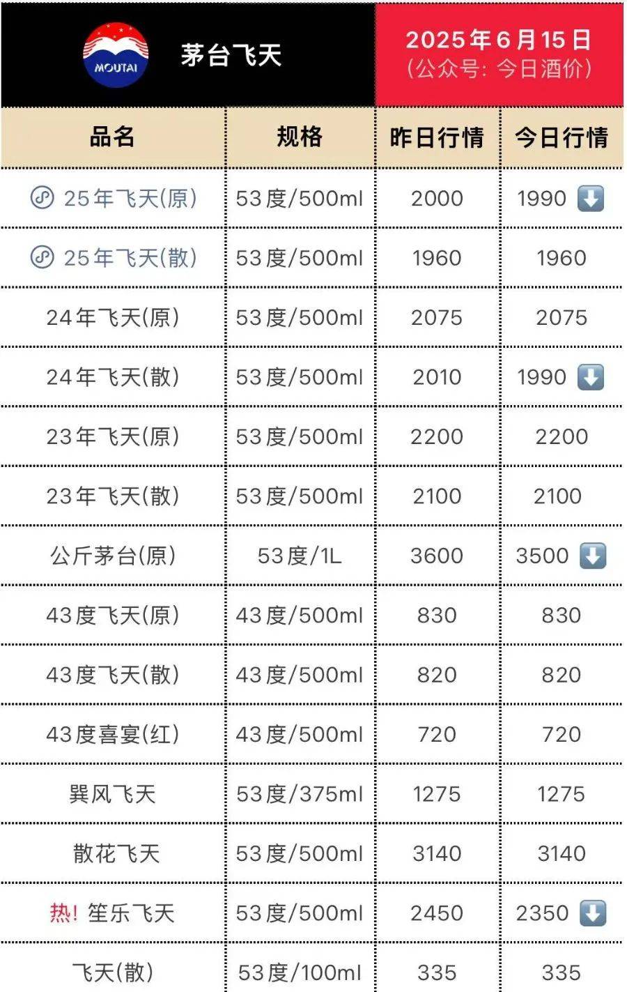 飞天茅台再跳水！25年原箱和24年散瓶首破2000元<strong></p>
<p>契税</strong>，“蛇茅”跌出新低